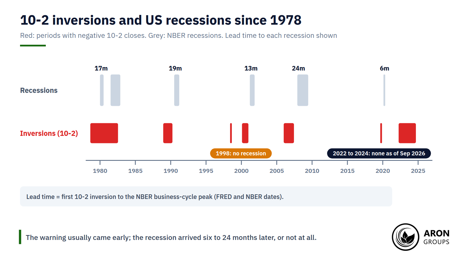 Every recession since 1980 followed a 10-2 inversion by six to 24 months, but the 1998 blip and the 2022 to 2024 inversion had no recession behind them.