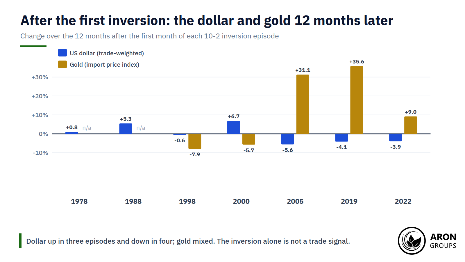 Twelve months after each first inversion, the dollar rose three times and fell four times, while gold's response ranged from -8% to +36%.