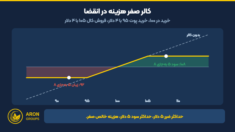 نمودار سود و زیان کالر صفر هزینه در مقایسه با نگهداری دارایی
