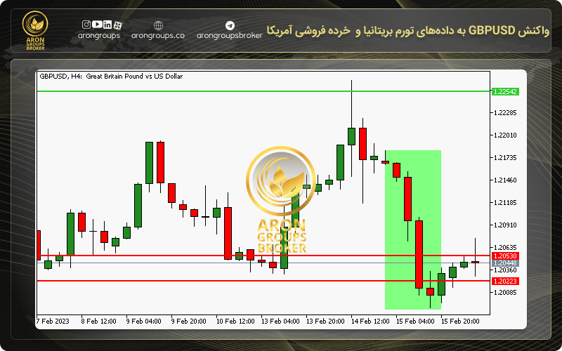 نمودار GBPUSD