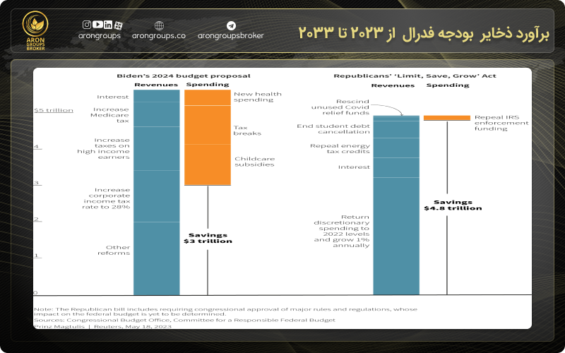 برآورد ذخایر بودجه فدرال از 2023 تا 2033