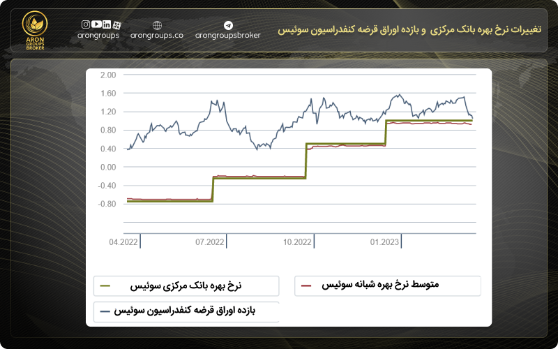 تغییرات نرخ بهره بانک مرکزی  و بازده اوراق قرضه کنفدراسیون سوئیس