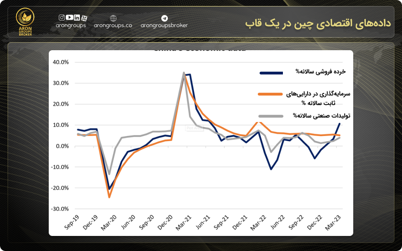 داده‌های اقتصادی چین در یک قاب