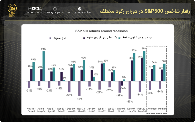 رفتار شاخص S&P500 در دوران رکود مختلف