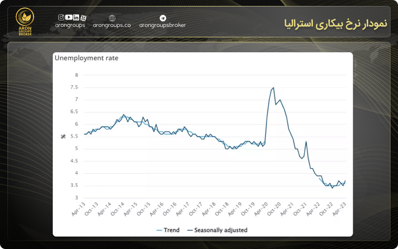 نمودار نرخ بیکاری استرالیا