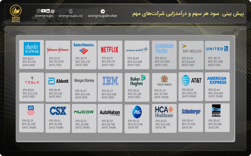 پیش بینی سود هر سهم و درآمدزایی شرکت‌های مهم
