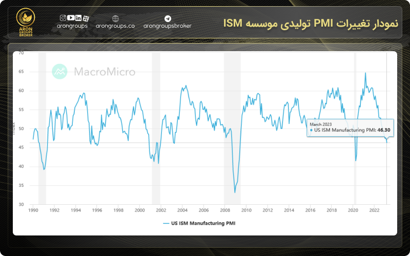 نمودار تغییرات PMI تولیدی موسسه ISM