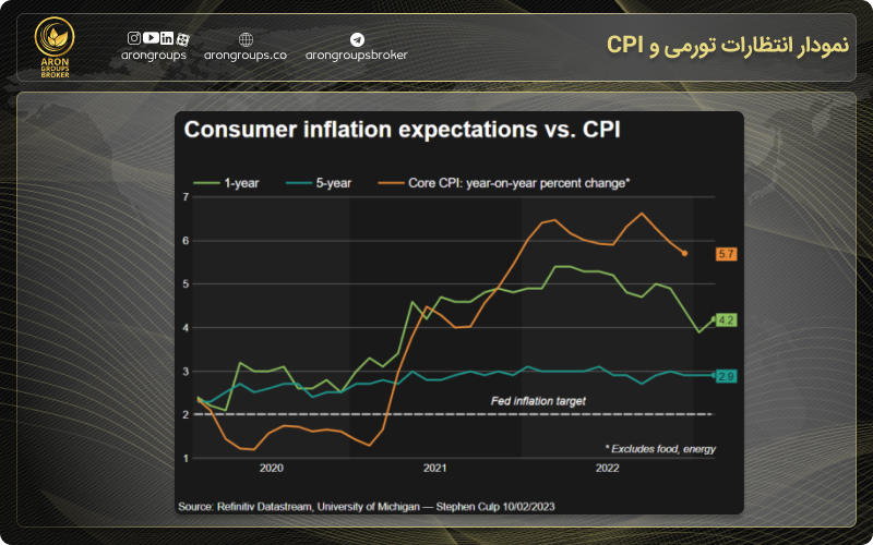 نمودار انتظارات تورمی و CPI
