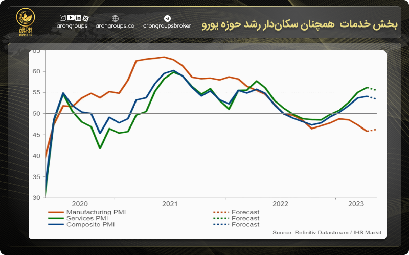 بخش خدمات  همچنان سکان‌دار رشد حوزه یورو