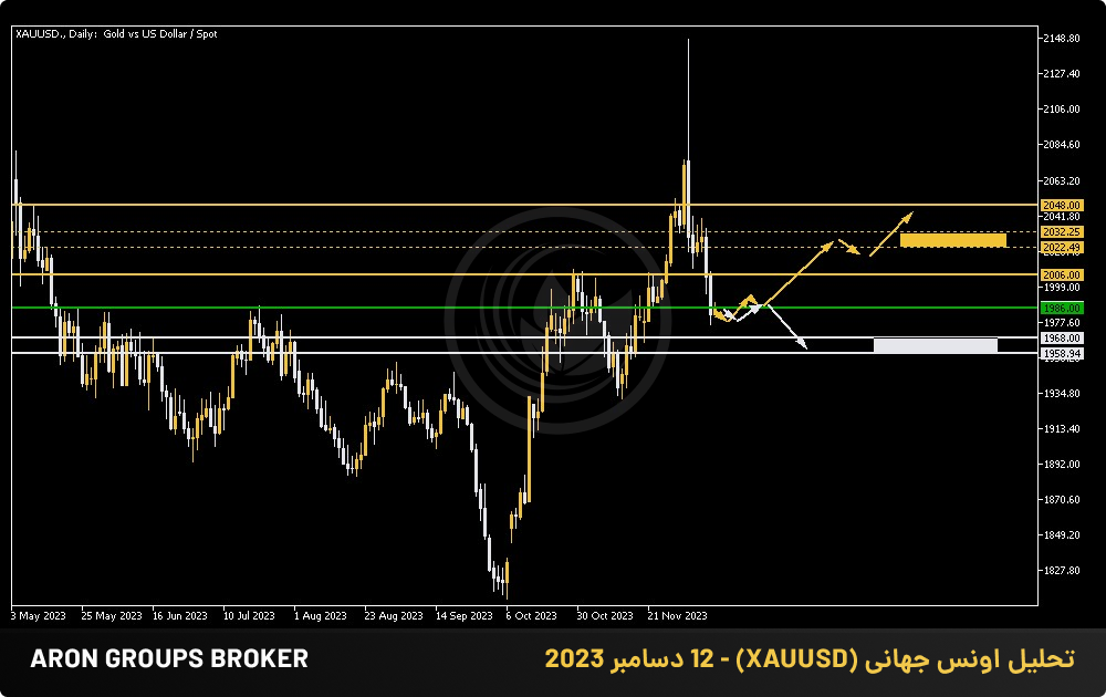 تحلیل اونس جهانی (XAUUSD) - 12 دسامبر 2023