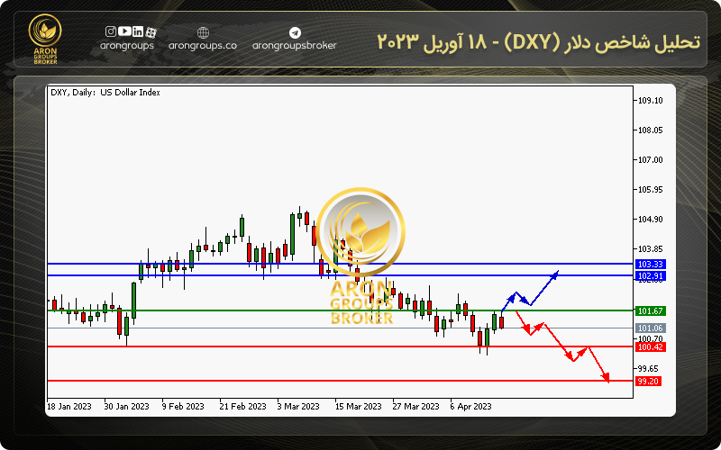 تحلیل شاخص دلار (DXY) - 18 آوریل 2023