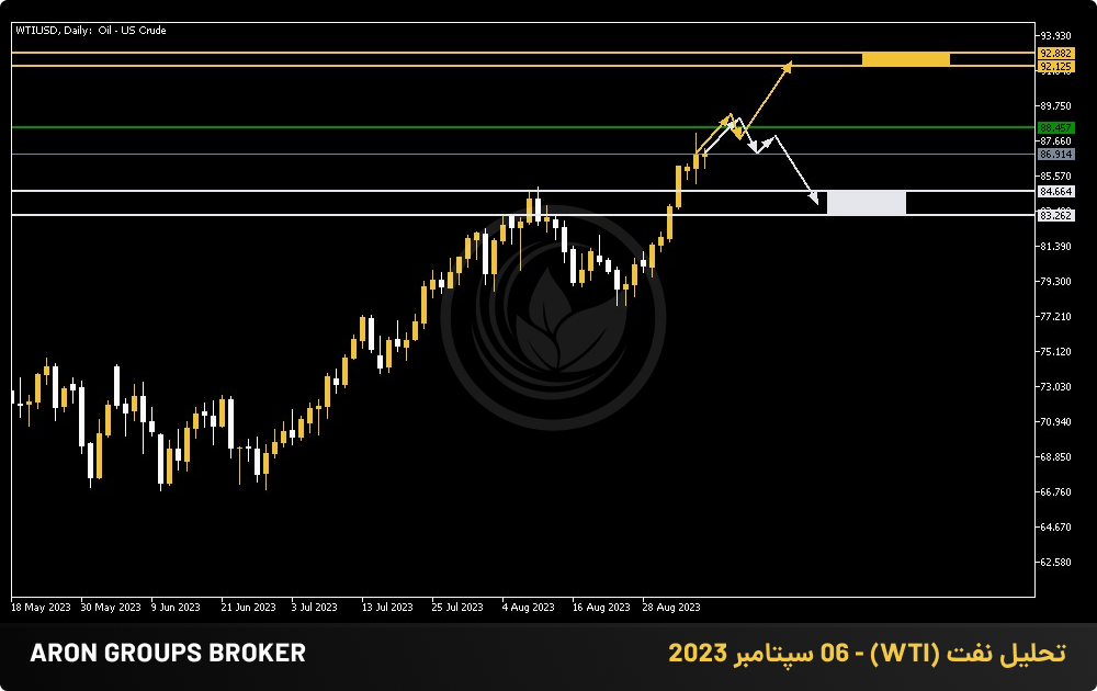 تحلیل نفت (WTI) - 06 سپتامبر 2023