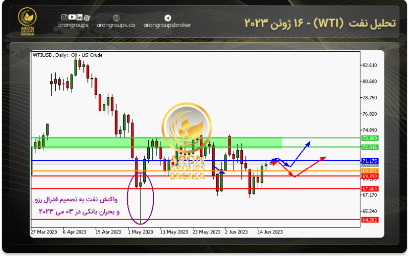 تحلیل نفت (WTI) - 16 ژوئن 2023