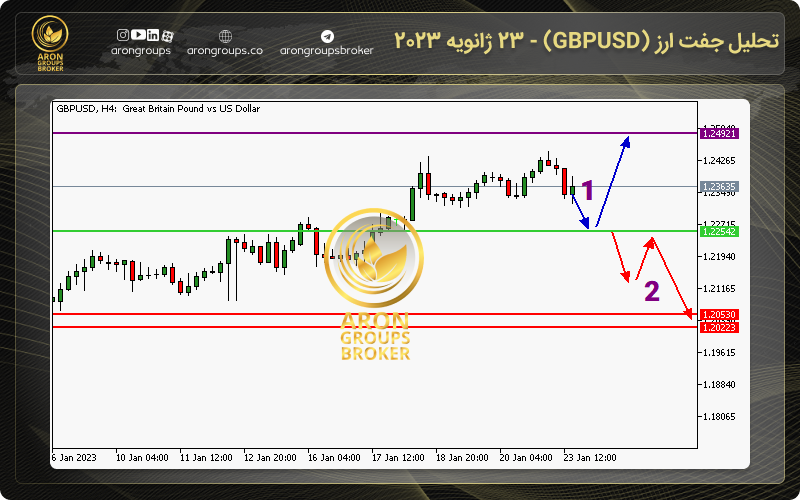 تحلیل GBPUSD