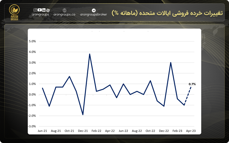 تغییرات خرده فروشی ایالات متحده (ماهانه %)