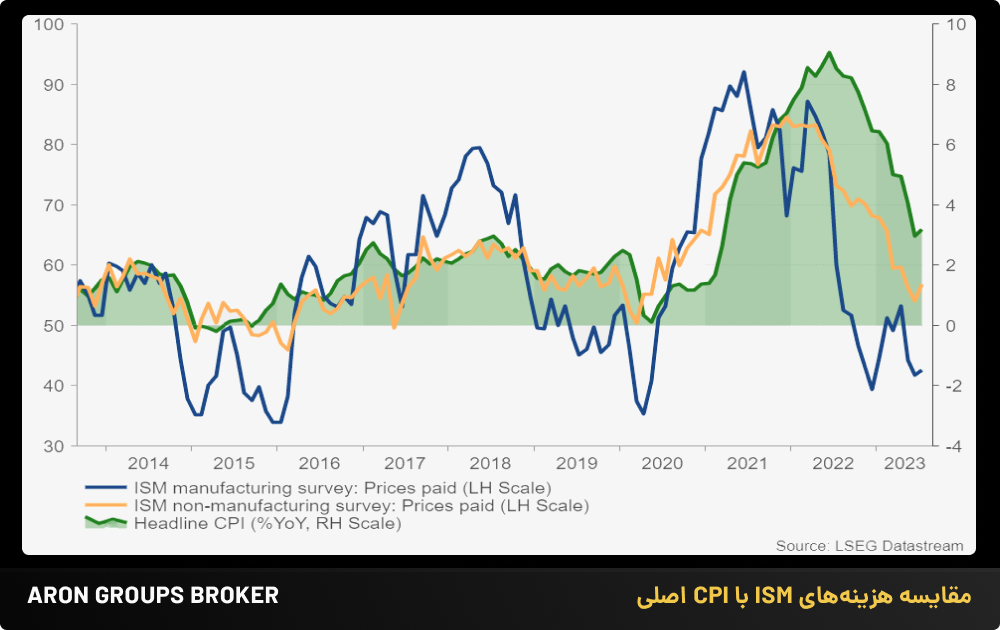 نمودار مقایسه هزینه‌های ISM با CPI اصلی