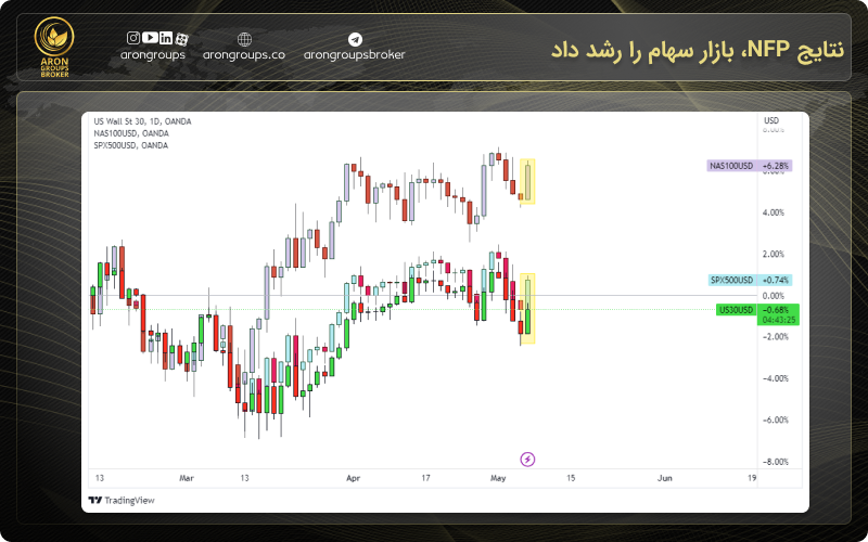 نتایج NFP، بازار سهام را رشد داد