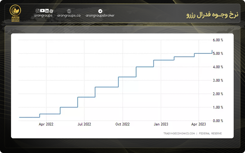 نرخ وجـوه فدرال رزرو