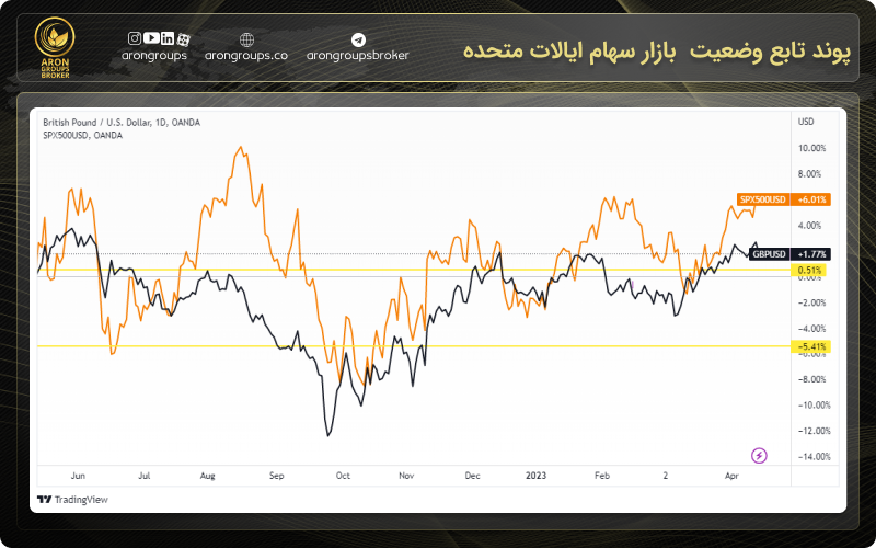 پوند تابع وضعیت بازار سهام ایالات متحده