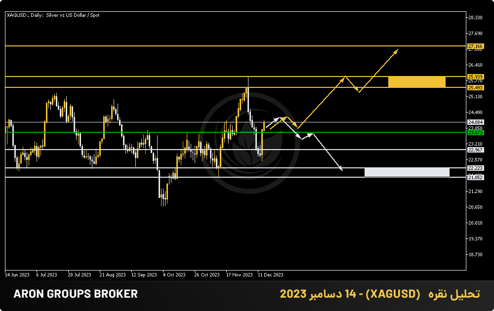 تحلیل نقره   (XAGUSD) - 14 دسامبر 2023