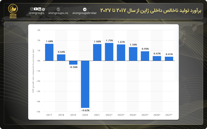 برآورد تولید ناخالص داخلی ژاپن از سال 2017 تا 2027