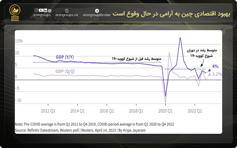 بهبود اقتصادی چین به آرامی در حال وقوع است