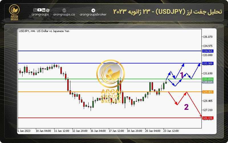 تحلیل USDJPY