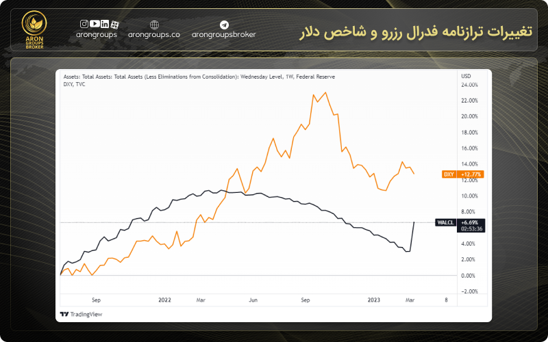 تغییرات ترازنامه فدرال رزرو و شاخص دلار