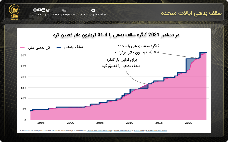 سقف بدهی ایالات متحده