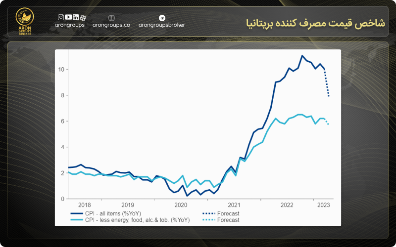 شاخص قیمت مصرف کننده بریتانیا