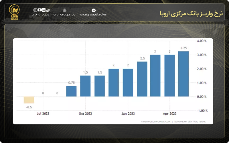 نرخ واریـز بانک مرکزی اروپا