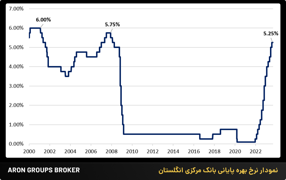 نمودار نرخ بهره پایانی بانک مرکزی انگلستان