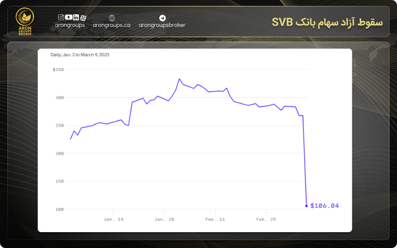 سقوط آزاد سهام بانک SVB