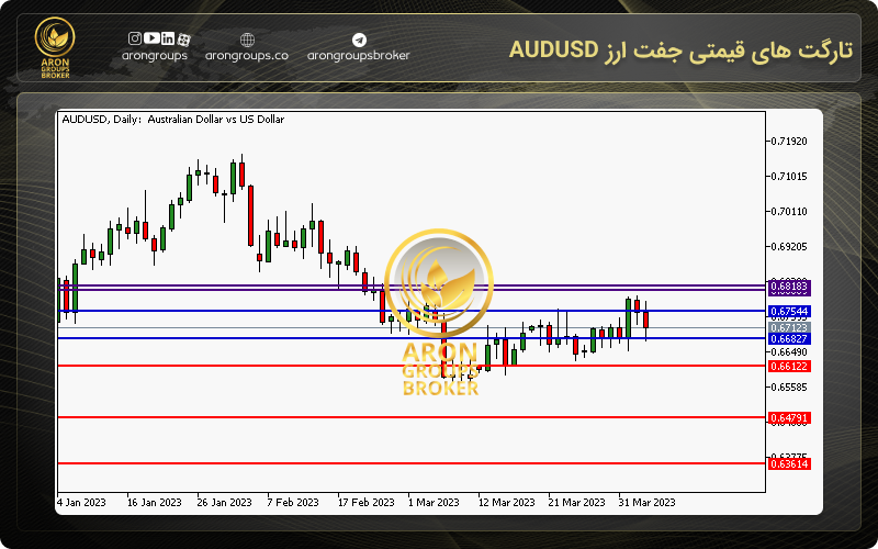 تارگت های قیمتی جفت ارز AUDUSD