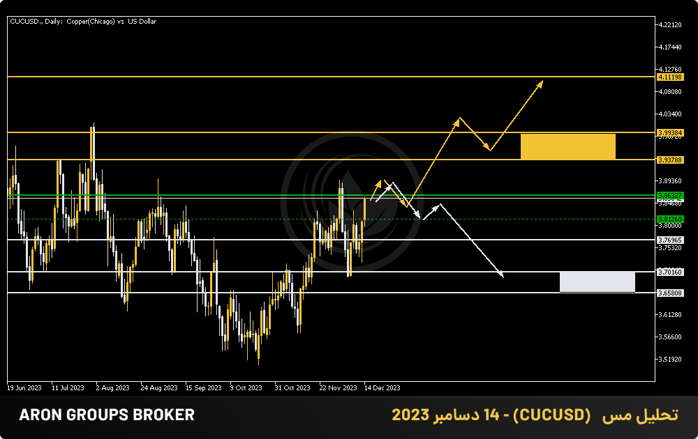 تحلیل مس   (CUCUSD) - 14 دسامبر 2023