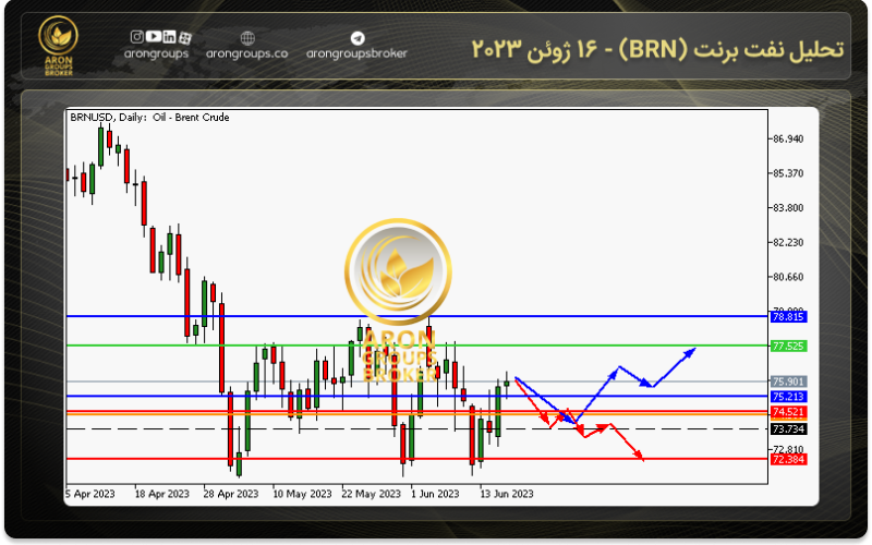 تحلیل نفت برنت (BRN) - 16 ژوئن 2023