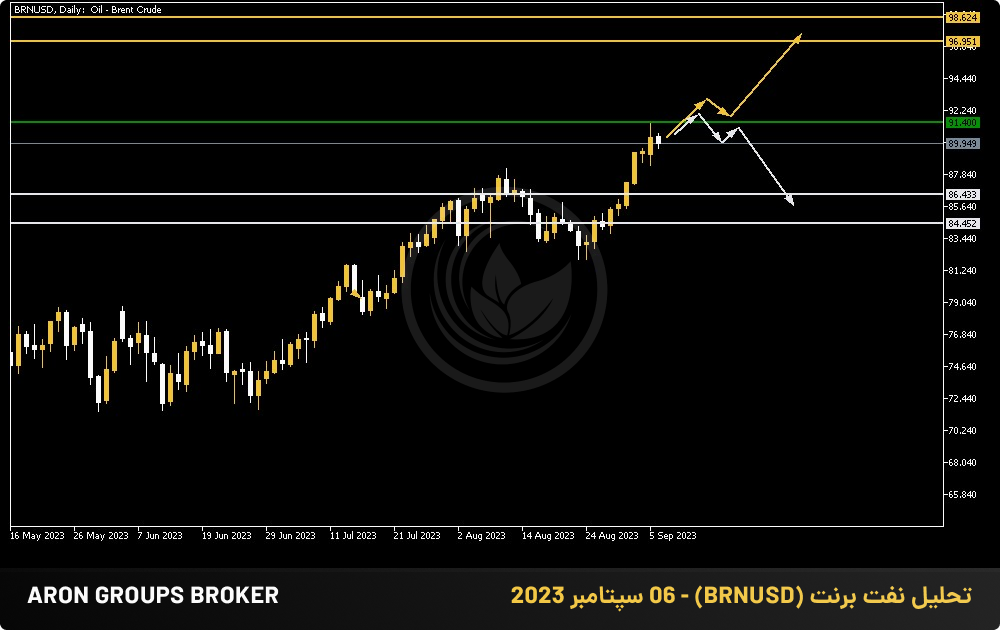 تحلیل نفت برنت (BRNUSD)