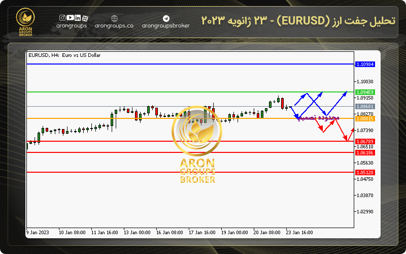 تحلیل EURUSD