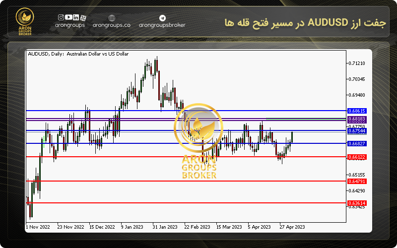 جفت ارز AUDUSD در مسیر فتح قله ها