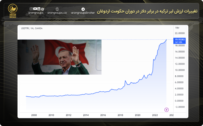 تغییرات ارزش لیر ترکیه در برابر دلار در دوران حکومت اردوغان