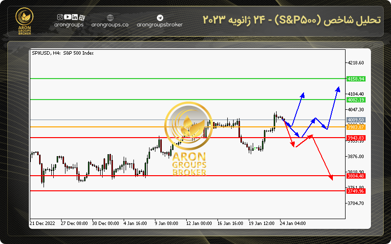 نمودار S&P500