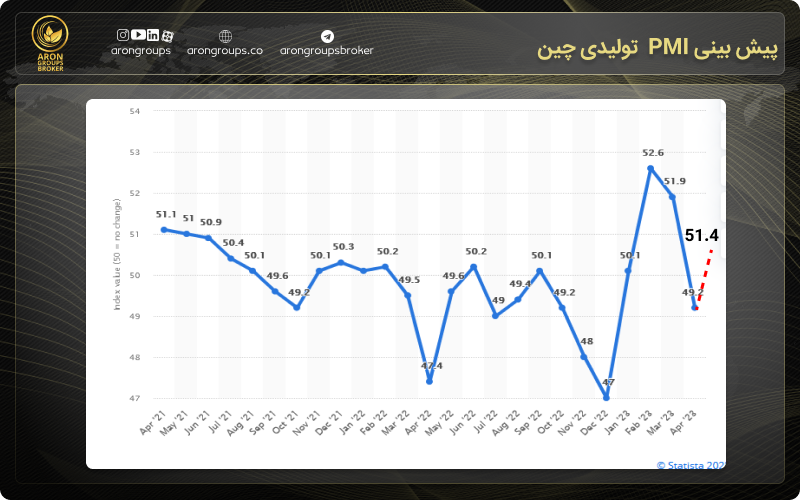 پیش بینی PMI تولیدی چین