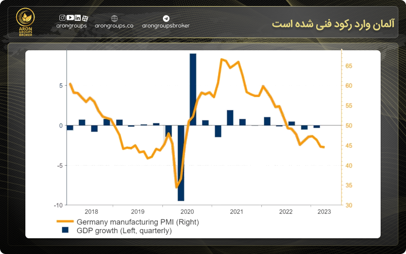 آلمان وارد رکود فنی شده است