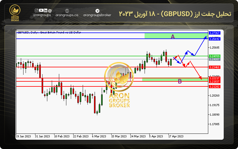 تحلیل جفت ارز (GBPUSD) - 18 آوریل 2023