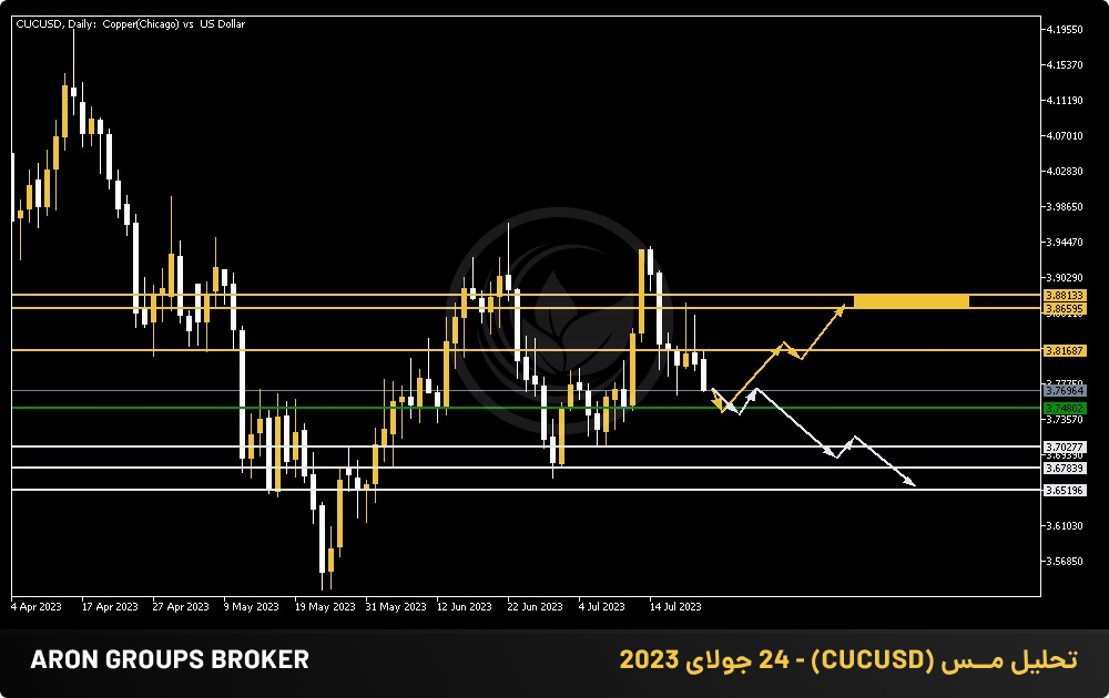 تحلیل مــس (CUCUSD) - 24 جولای 2023
