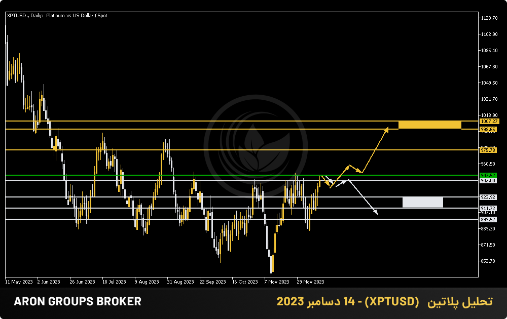 تحلیل پلاتین   (XPTUSD) - 14 دسامبر 2023