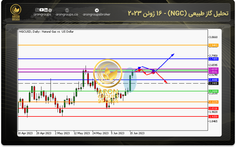 تحلیل گاز طبیعی (NGC) - 16 ژوئن 2023