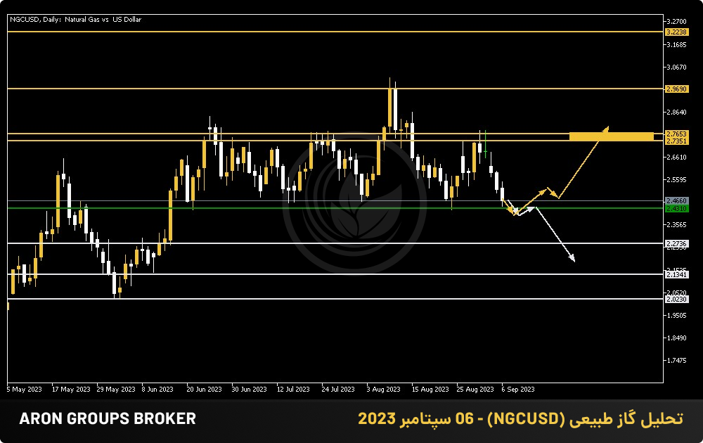 تحلیل گاز طبیعی (NGCUSD)