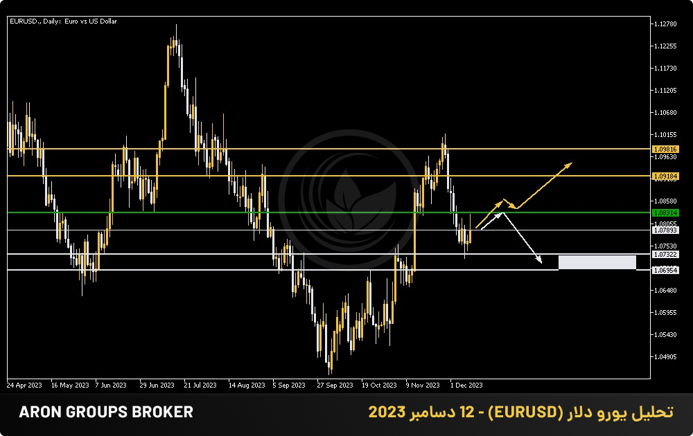 تحلیل یورو دلار (EURUSD) - 12 دسامبر 2023