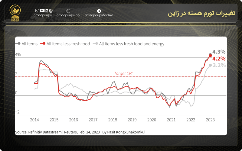 تورم اصلی ژاپن به بالاترین حد خود در 41 سال اخیر رسید